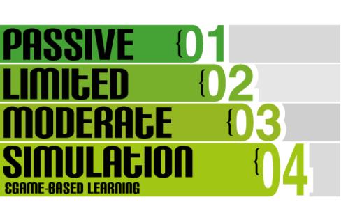 elearning levels of interactivity