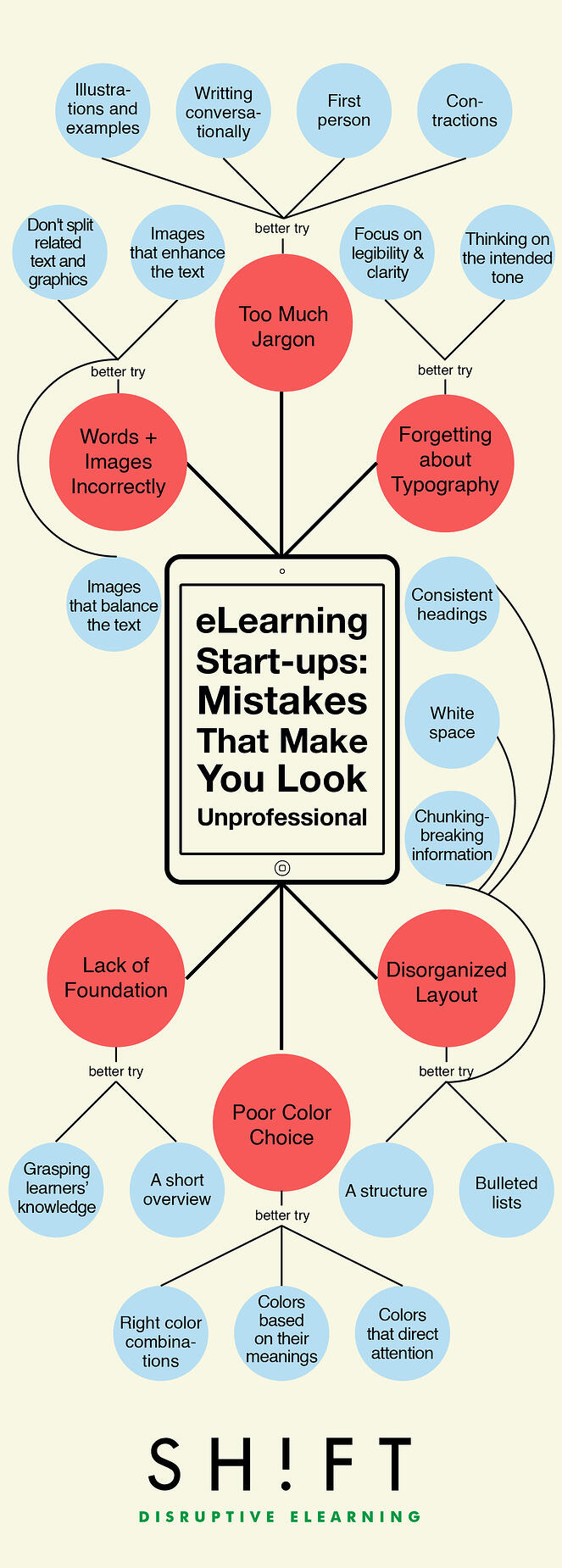 eLearning mistakes