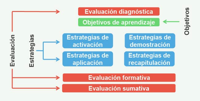 elementos eLearning