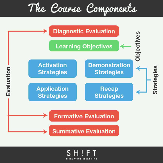 eLearning components