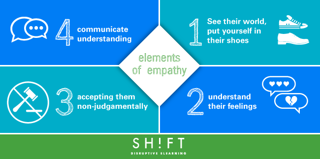 The Promotion of Empathy for the Experience of Users with Visual