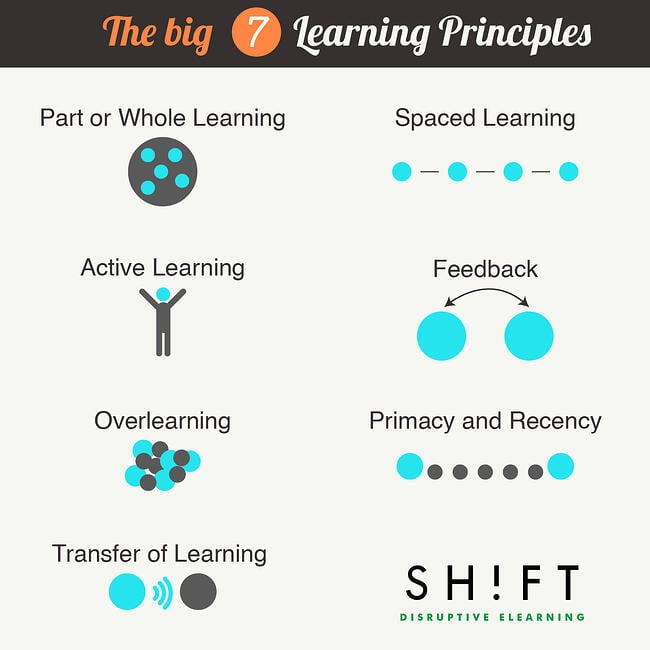learning principles