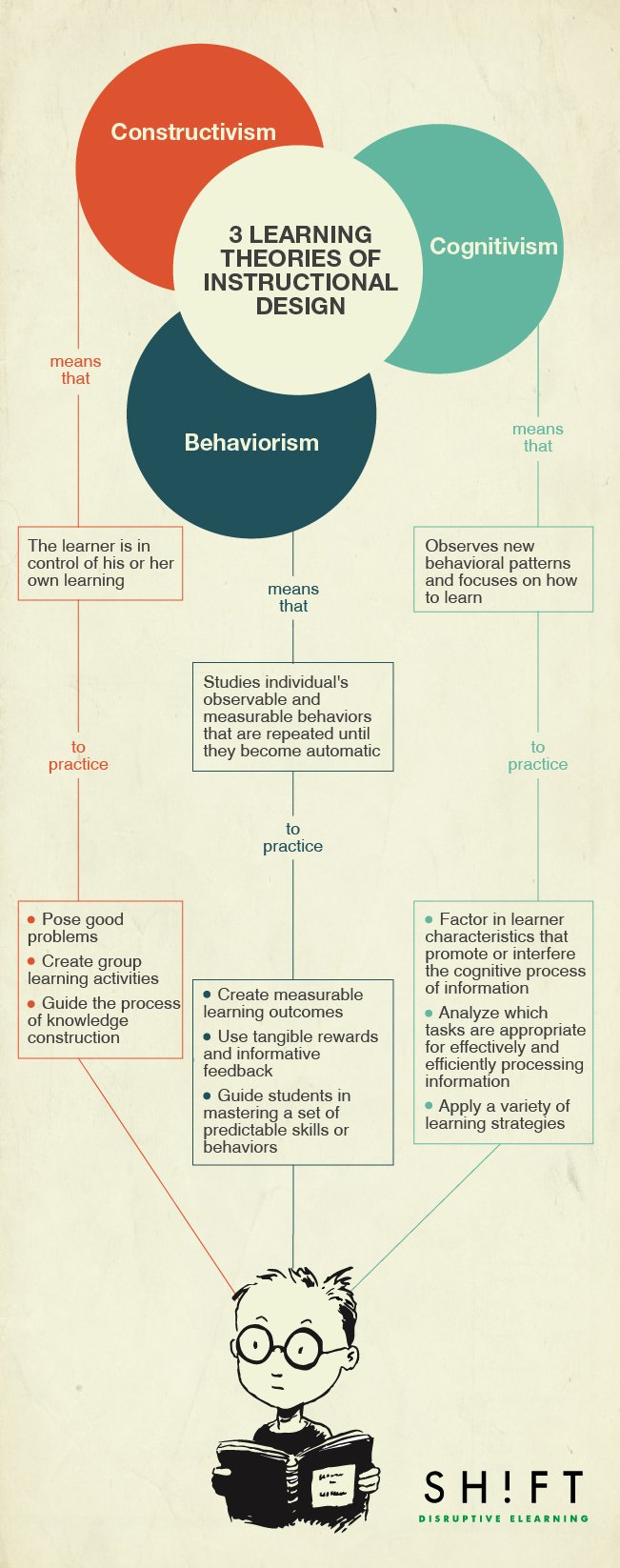 learning theories instructional design