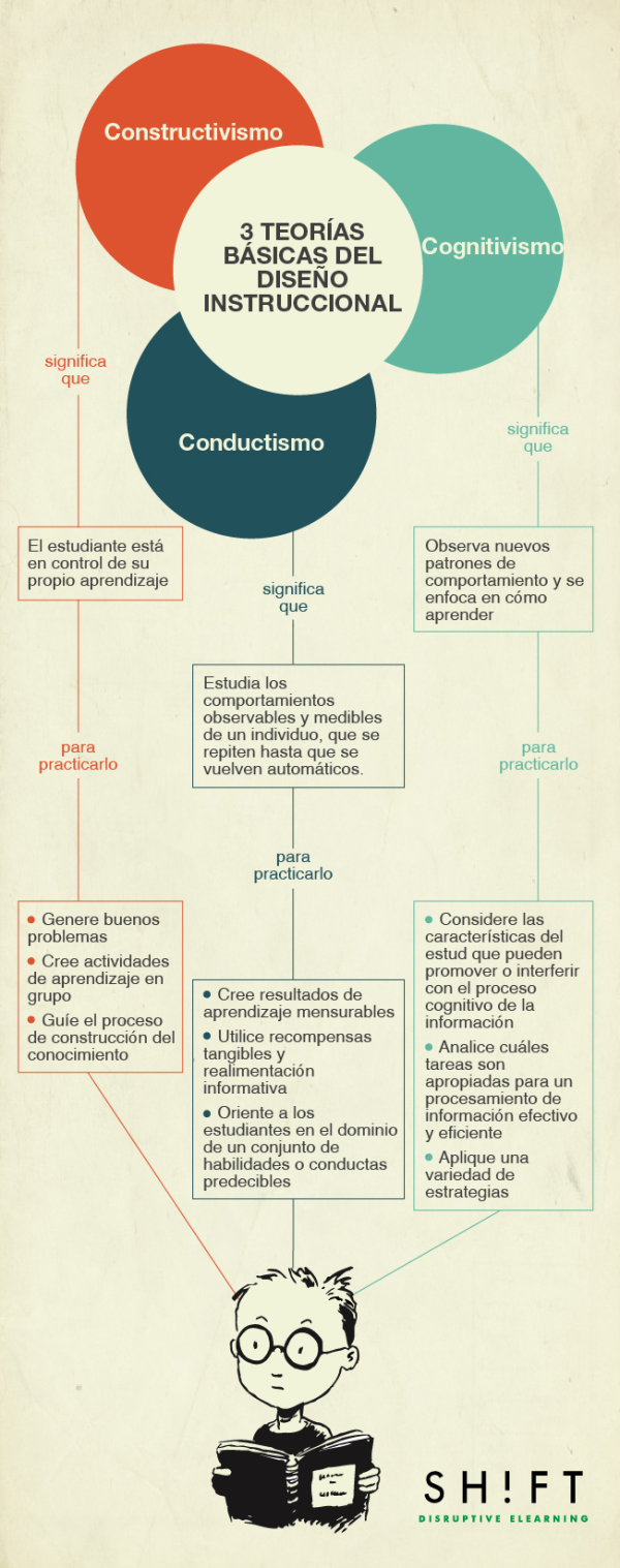 ESPANOL Three Most Popular Theories on Instructional Design v2 01 resized 600