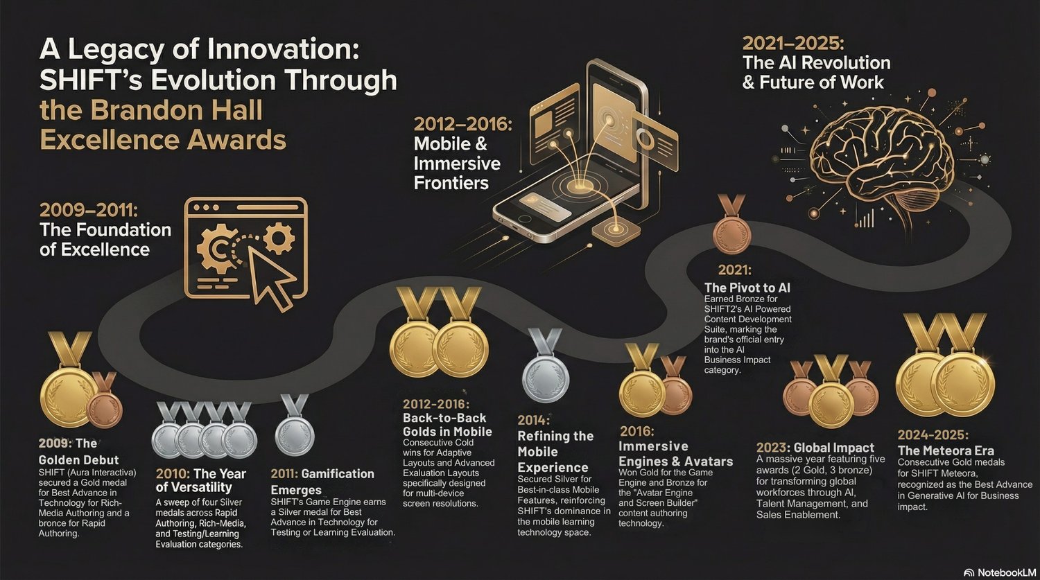 SHIFT eLearning Brandon Hall Excellence Awards Timeline 2009-2025 Infographic