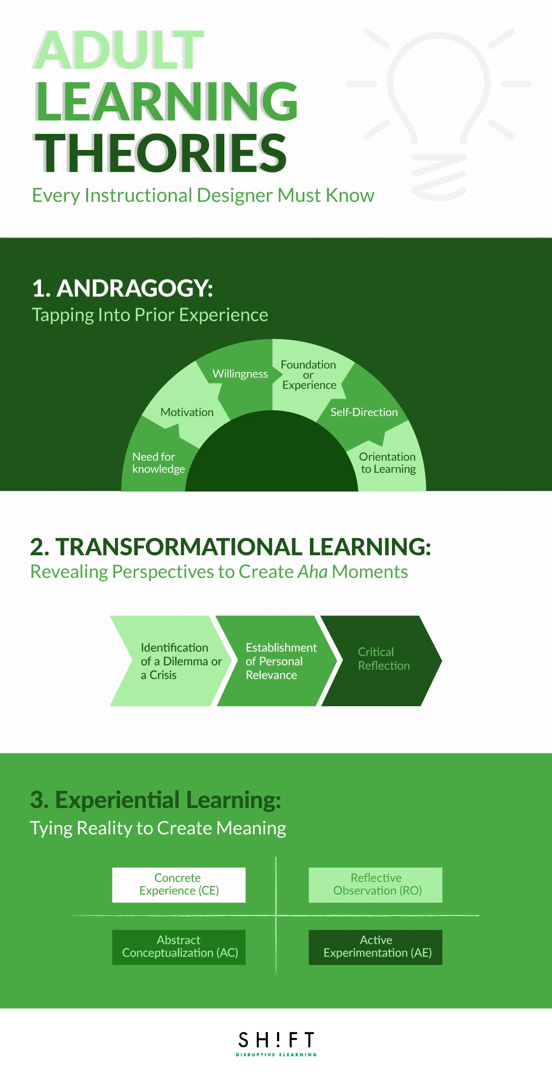 Adult Learning Theories Instructional Design - Shift