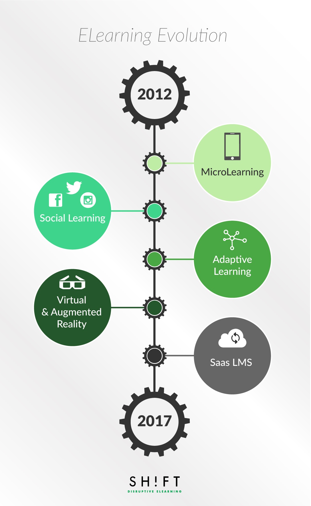 Elearning History Timeline eLearning Evolution - The 3 Biggest Changes in 5 Years and How to Adapt ...