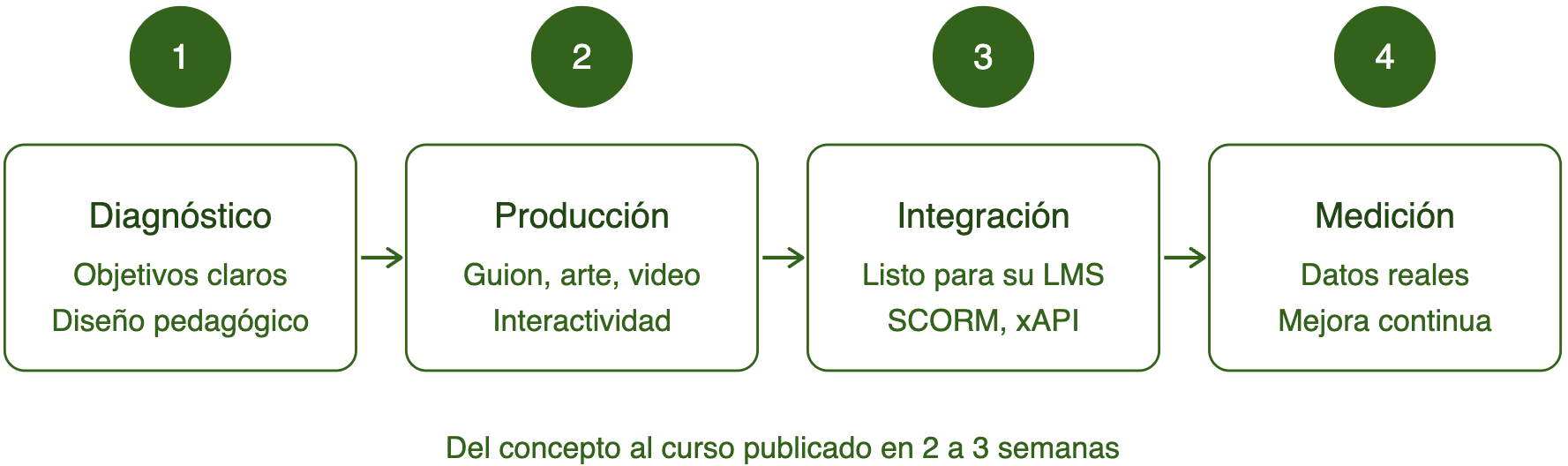 Proceso Proceso