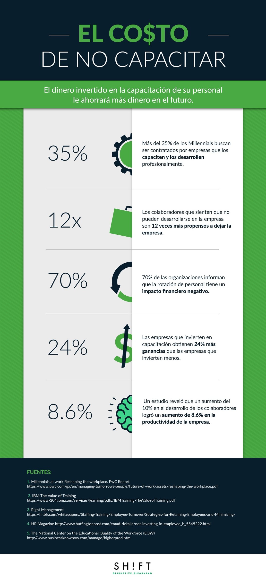 El Costo de No Capacitar a los Colaboradores en su Empresa - Shift E ...