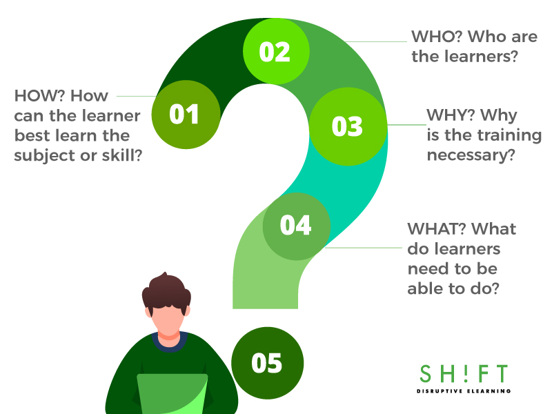 4 Questions That Will Lead You to the Perfect eLearning Course