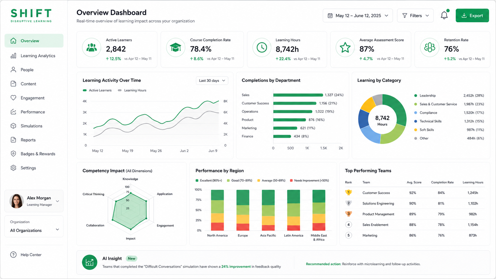 SHIFT analytics: hyper-segmented demographic, geographic and behavioral learning data