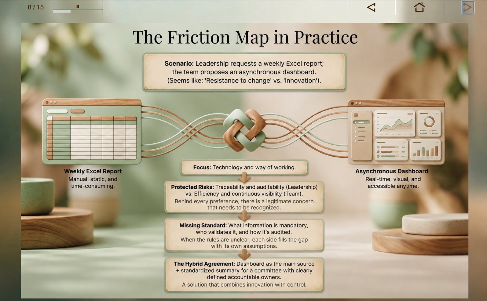 Course slide built with SHIFT Meteora — The Friction Map in Practice