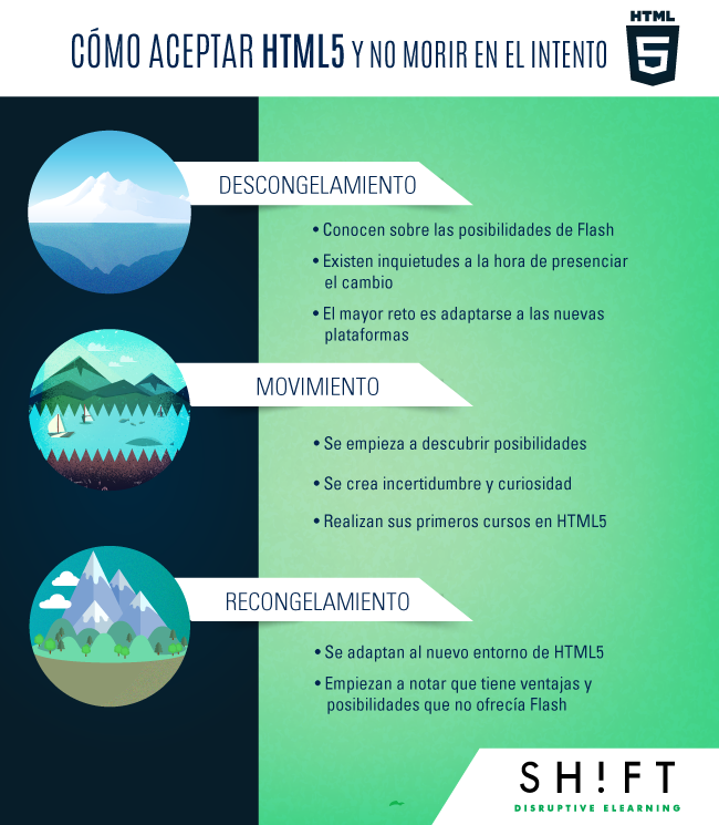 Cómo aceptar HTML5 y no morir en el intento