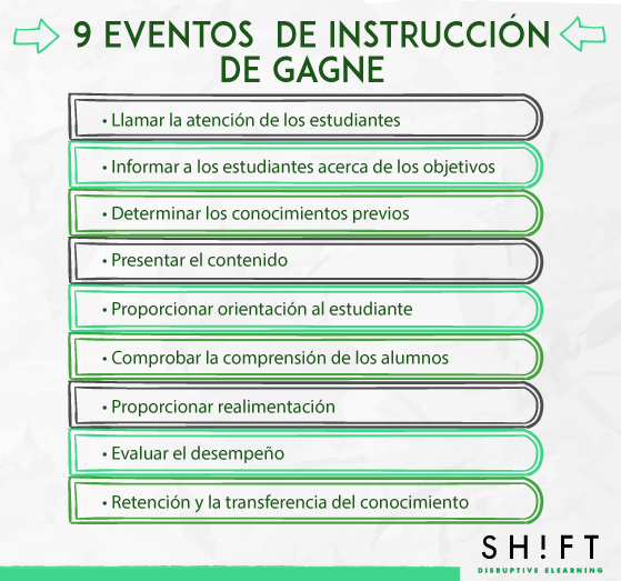 Total 73+ imagen modelo instruccional de gagné