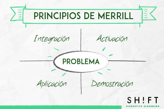 Modelos de Diseño Instruccional eLearning - SHIFT E-Learning