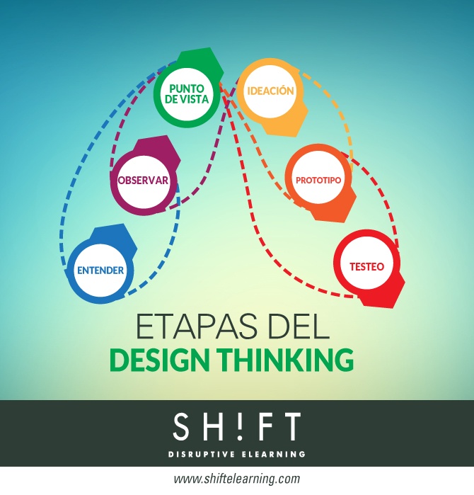 E-learning y Design Thinking