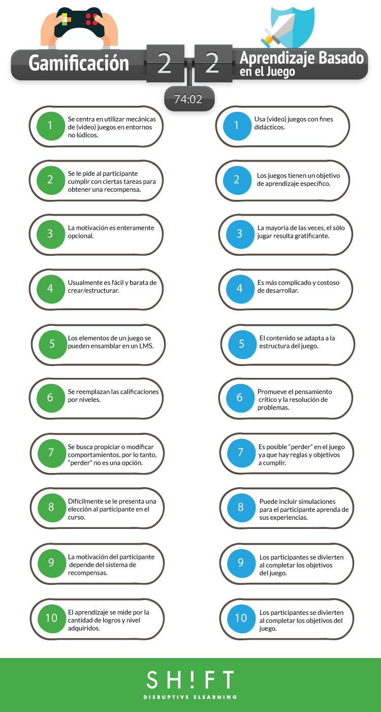 Gamificación y Aprendizaje Basado en el Juego SHIFT ELearning