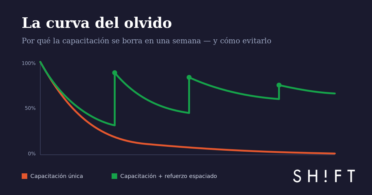 Gráfico de la curva del olvido: el conocimiento cae abruptamente tras una capacitación única, pero se mantiene alto con refuerzo espaciado.