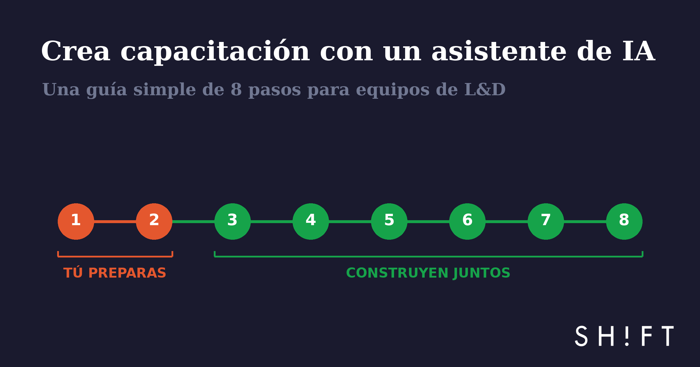 Crea capacitación con un asistente de IA: una guía simple de 8 pasos para equipos de L&D - pasos 1-2 tú preparas, pasos 3-8 construyen juntos