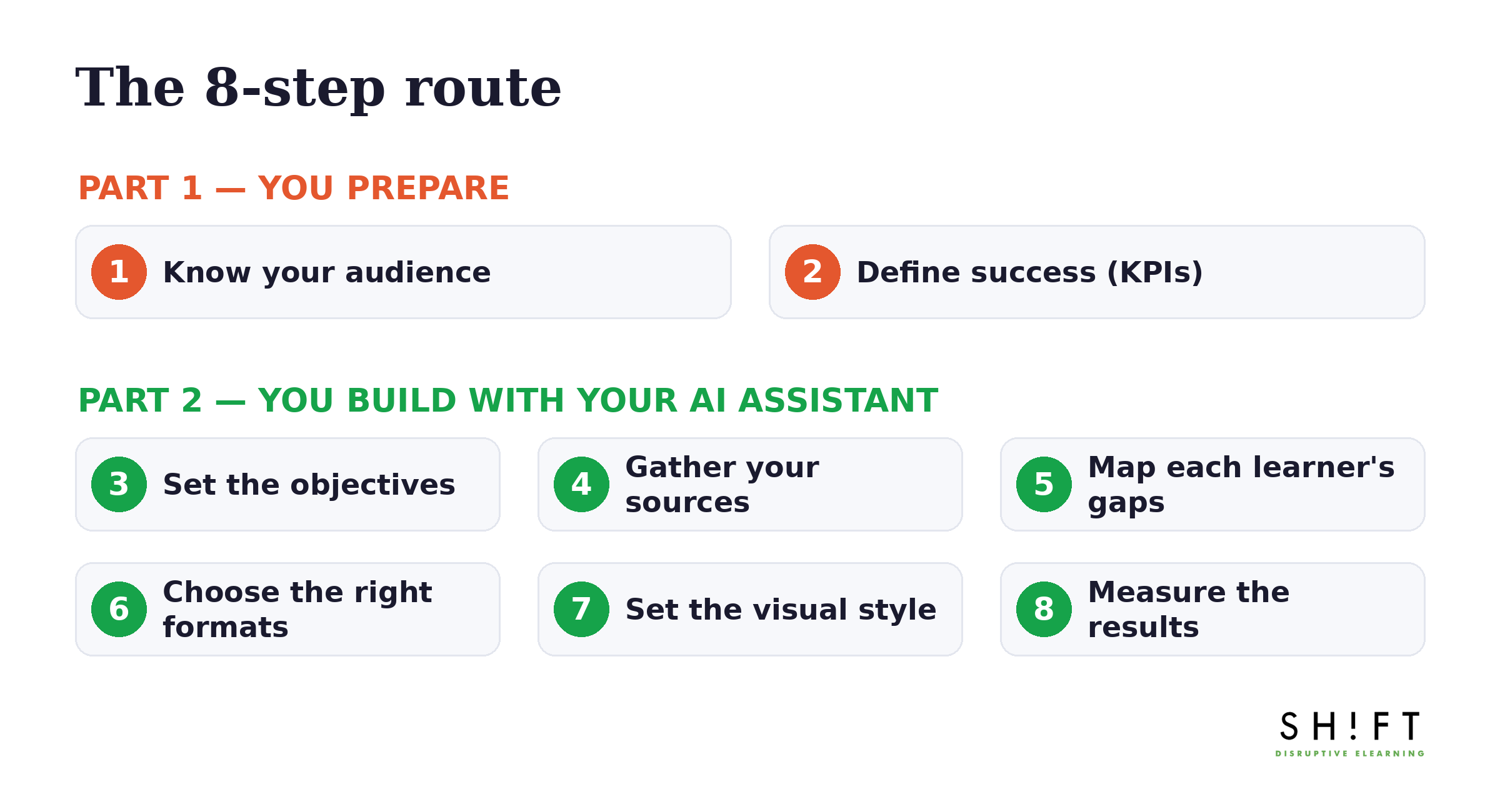 The 8-step route: Part 1, you prepare (know your audience, define success). Part 2, you build with your AI assistant (objectives, sources, gaps, formats, visual style, results).