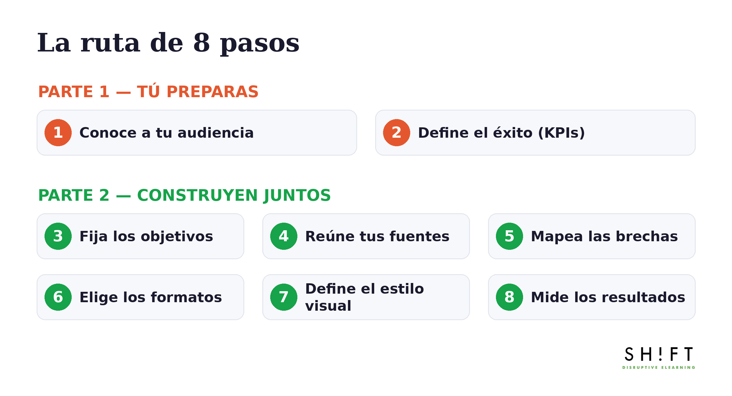 La ruta de 8 pasos: Parte 1, tú preparas (conoce a tu audiencia, define el éxito). Parte 2, construyen juntos (objetivos, fuentes, brechas, formatos, estilo visual, resultados).