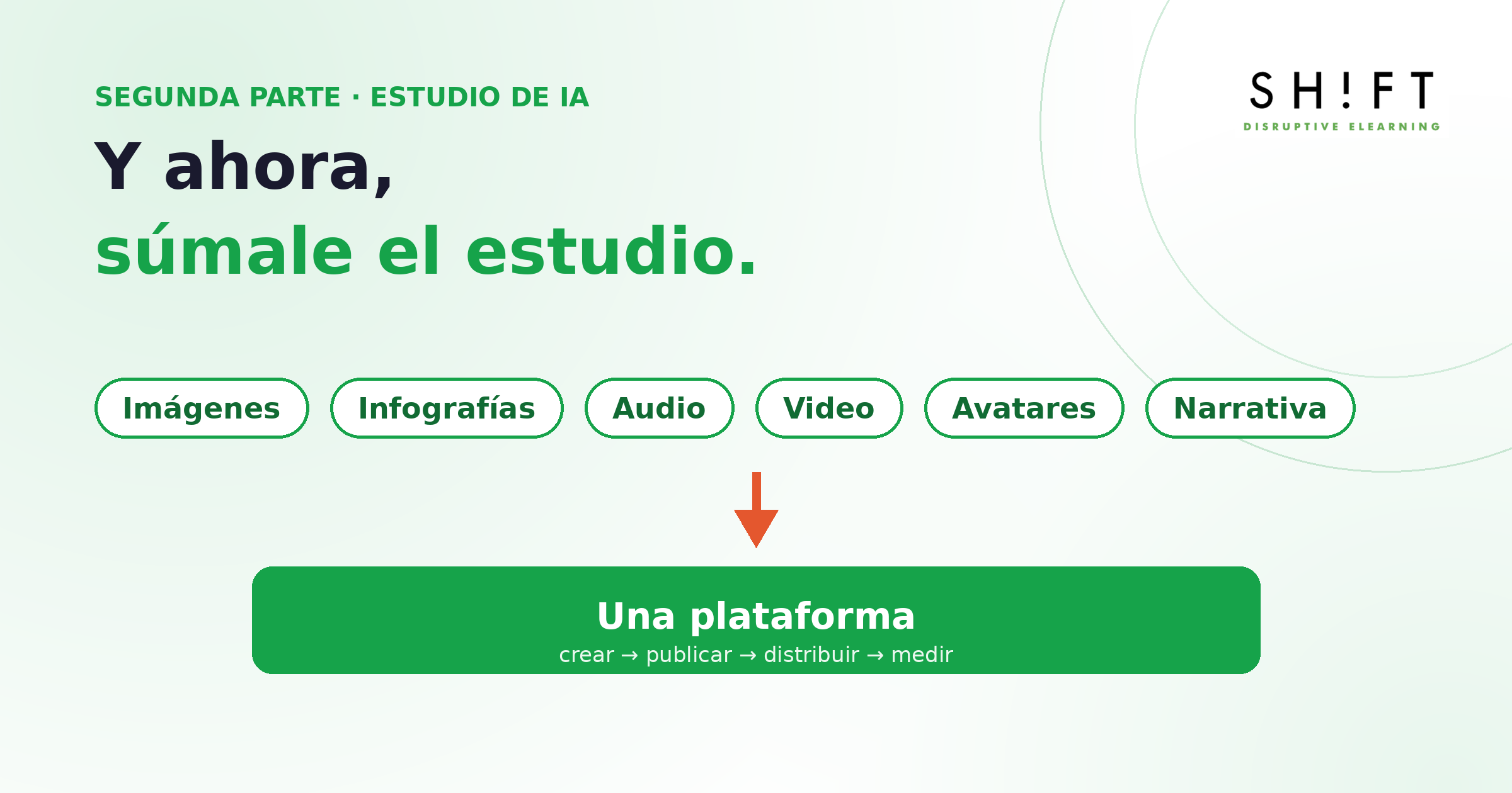 Capacidades del estudio de IA — imágenes, infografías, audio, video, avatares, narrativa — alimentando una sola plataforma