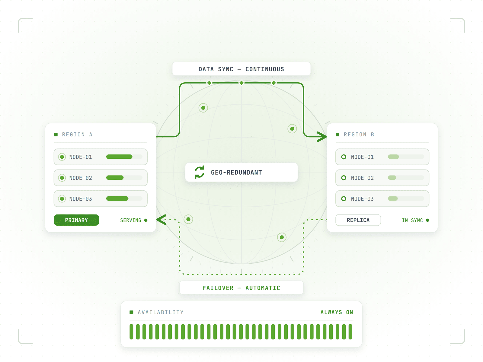 Geo-redundant hosting — two sites in continuous sync with automatic failover