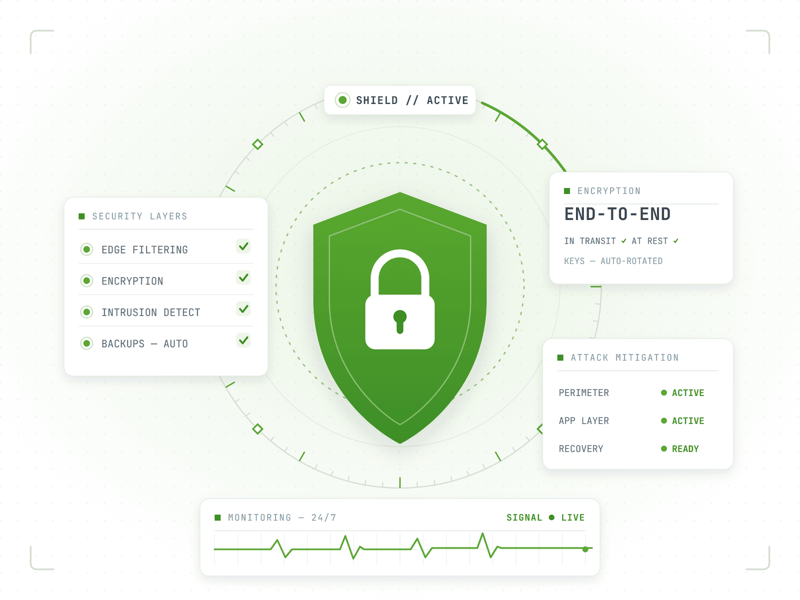 Proactive protection — backups, encryption, monitoring and attack mitigation