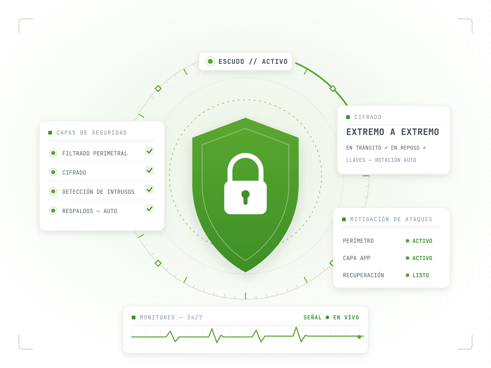 Protección proactiva — respaldos, cifrado, monitoreo y mitigación de ataques