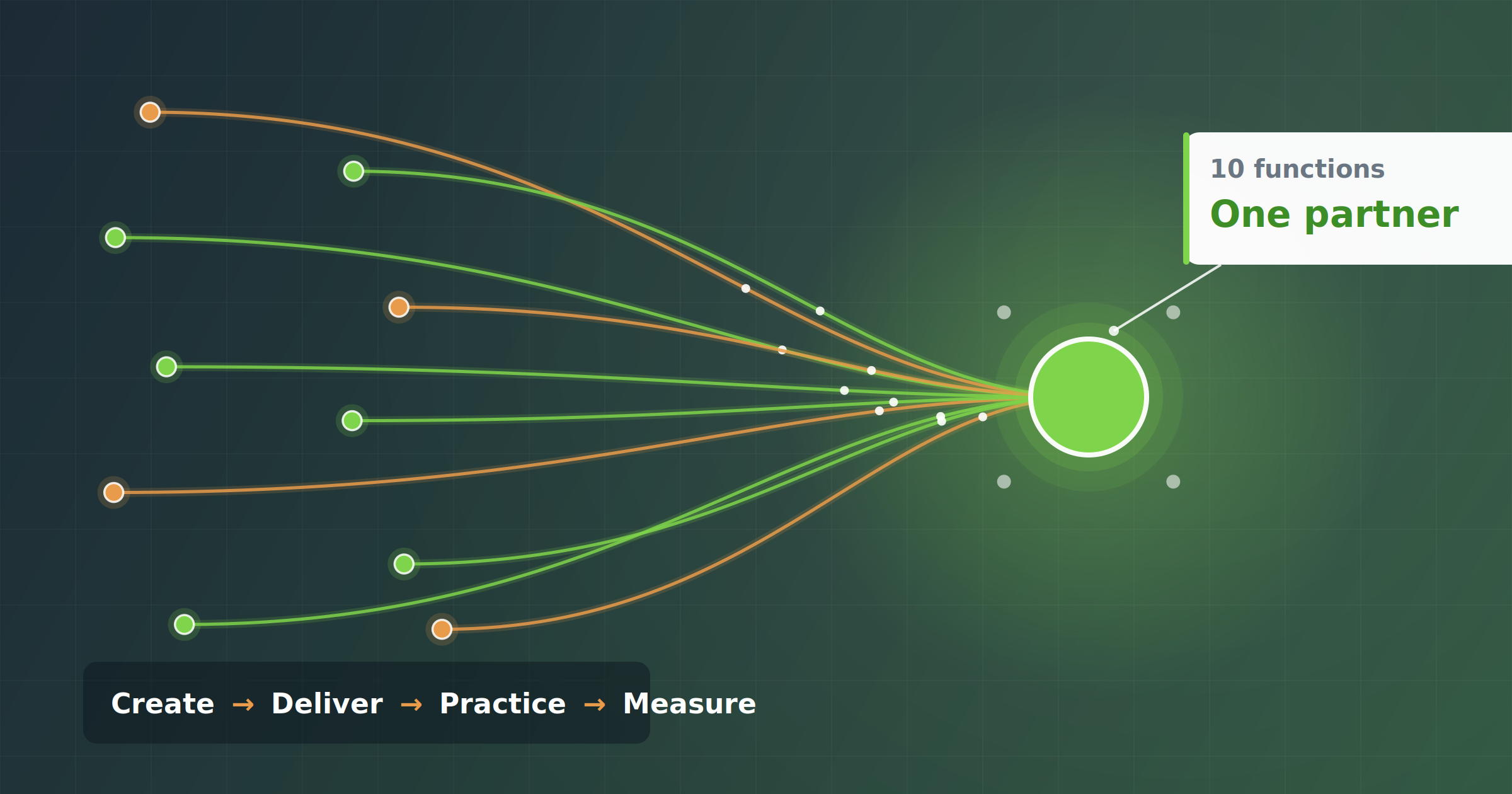 Diagram of ten training functions converging into one partner hub — create, deliver, practice, measure