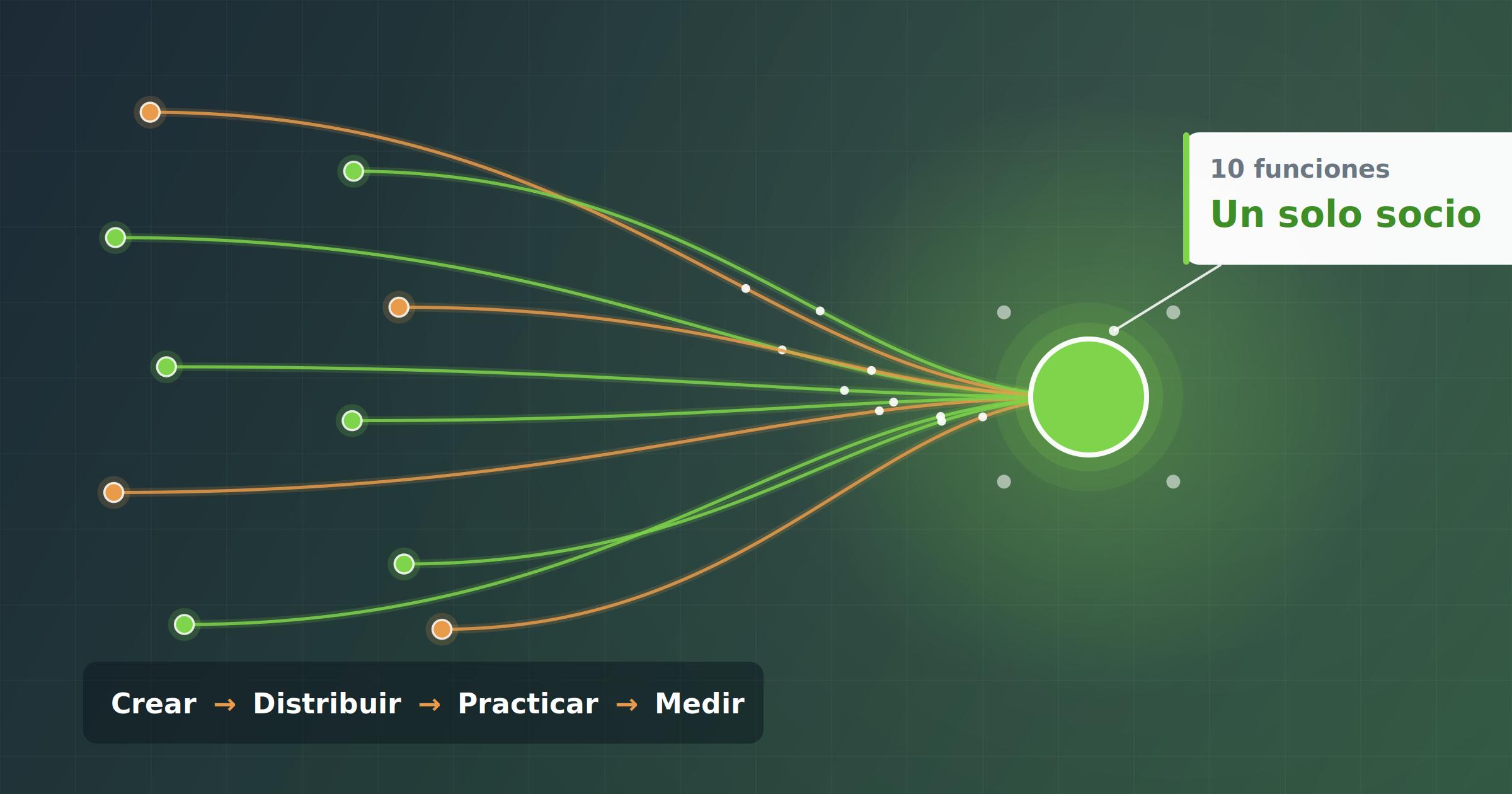 Diagrama de diez funciones de capacitación convergiendo en un solo socio — crear, distribuir, practicar y medir