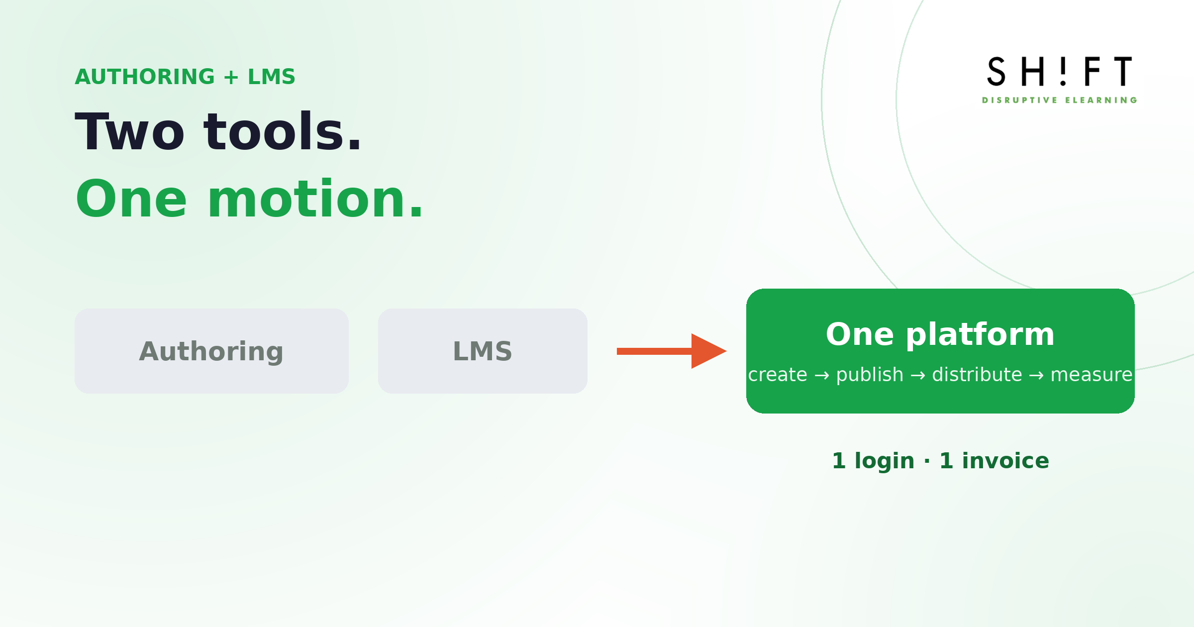 Two separate tools, authoring and LMS, merging into one platform: create, publish, distribute, measure