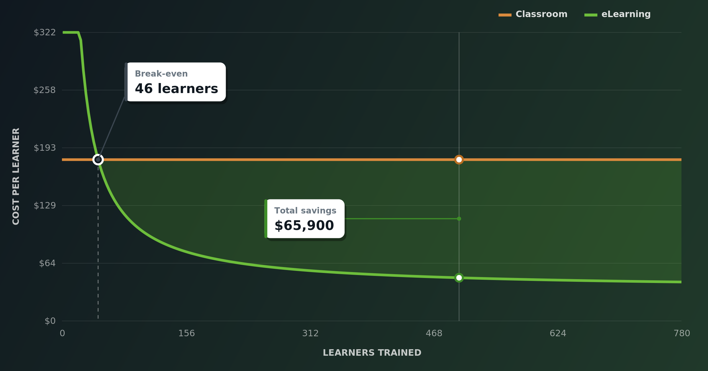 Chart comparing cost per learner: classroom training stays flat at $180 while eLearning falls below it after a break-even of 46 learners, saving $65,900 at 500 learners