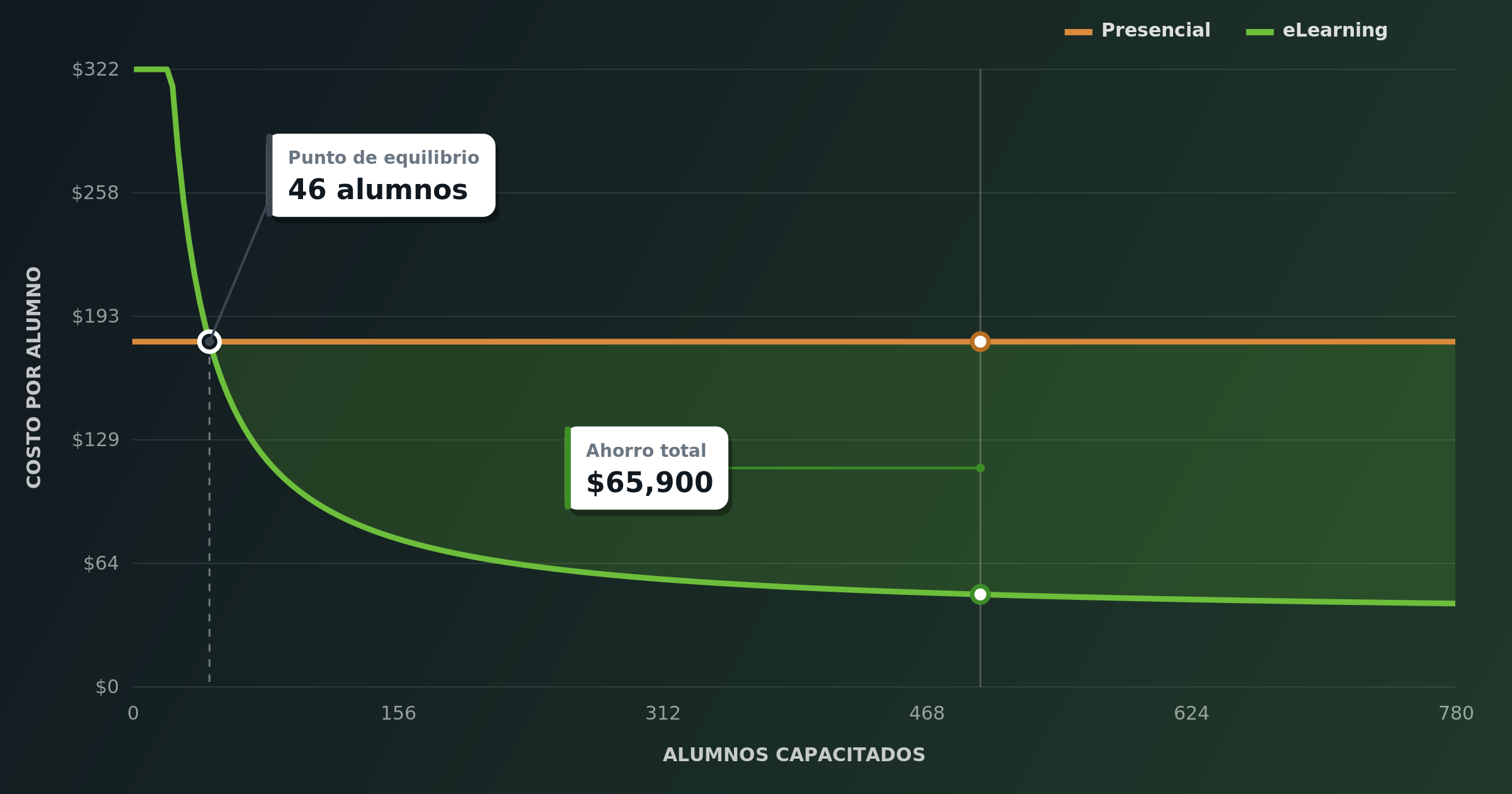 Gráfica que compara el costo por alumno: la capacitación presencial se mantiene plana en $180 mientras el eLearning cae por debajo tras un punto de equilibrio de 46 alumnos, con un ahorro de $65,900 al capacitar a 500