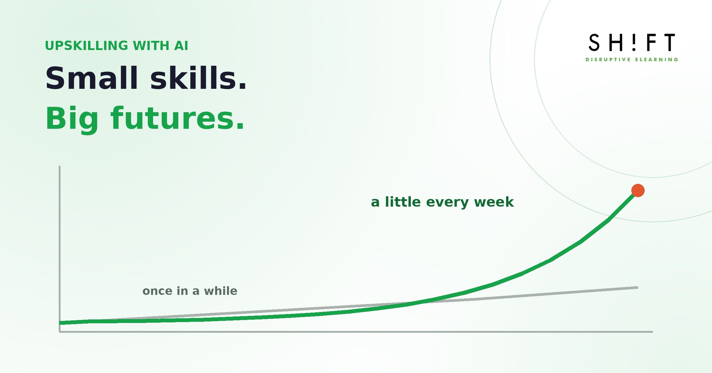 Chart: learning a little every week compounds into much bigger growth than occasional efforts