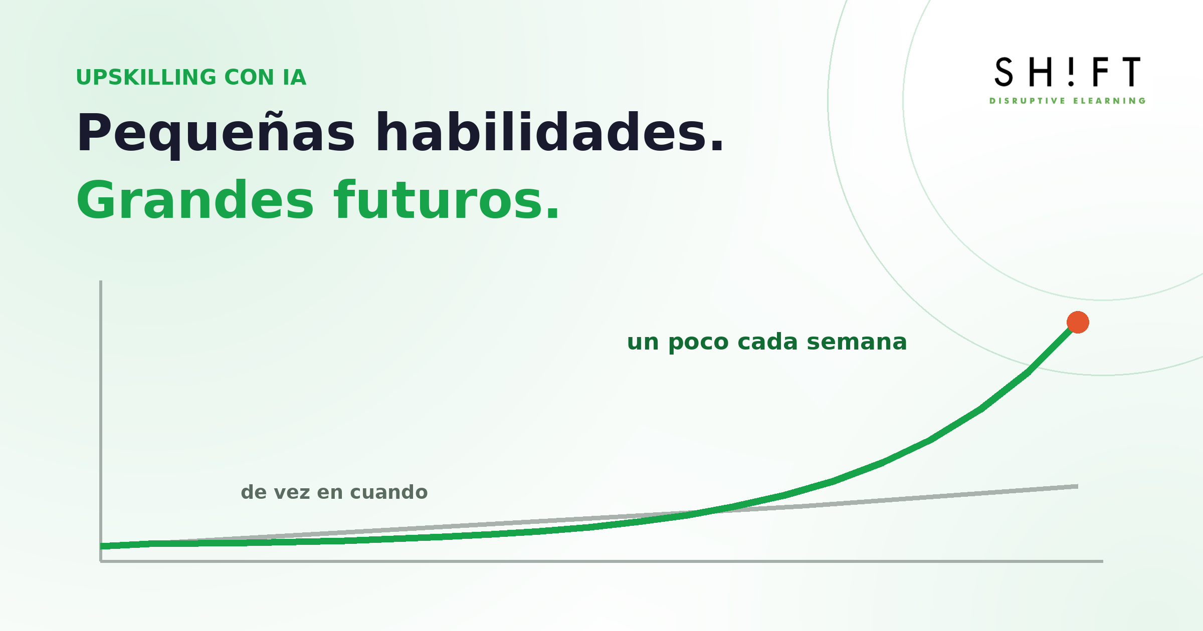 Gráfico: aprender un poco cada semana se compone y crece mucho más que los esfuerzos esporádicos